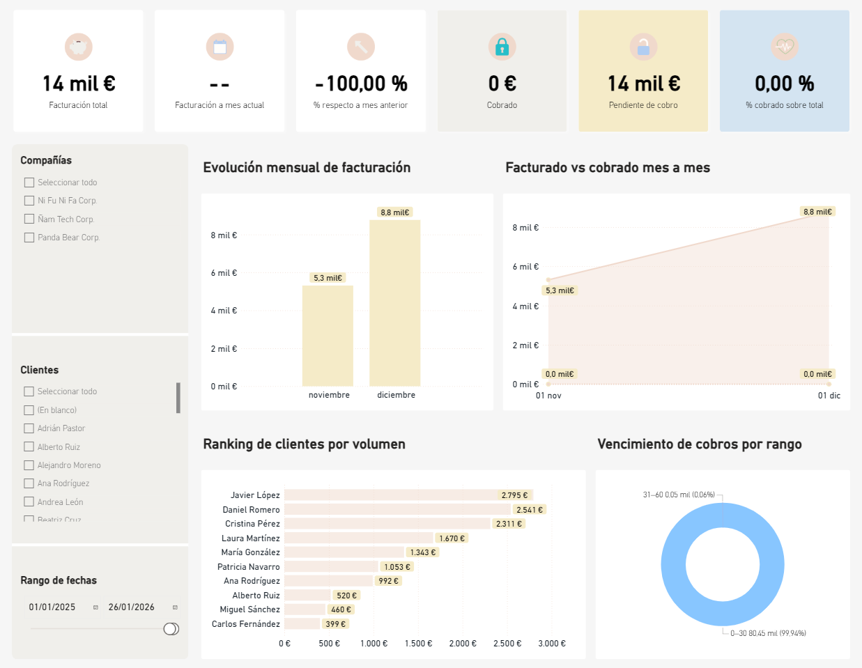 Cuadro de mando de ejemplo
